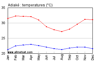 Adiake, Ivory Coast, Africa Annual, Yearly, Monthly Temperature Graph